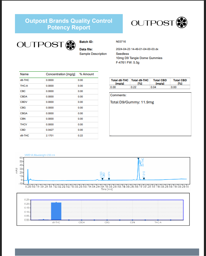 TANGIE THC Delta-9 DOMES - 100MG (Sativa-Infused Gummies)